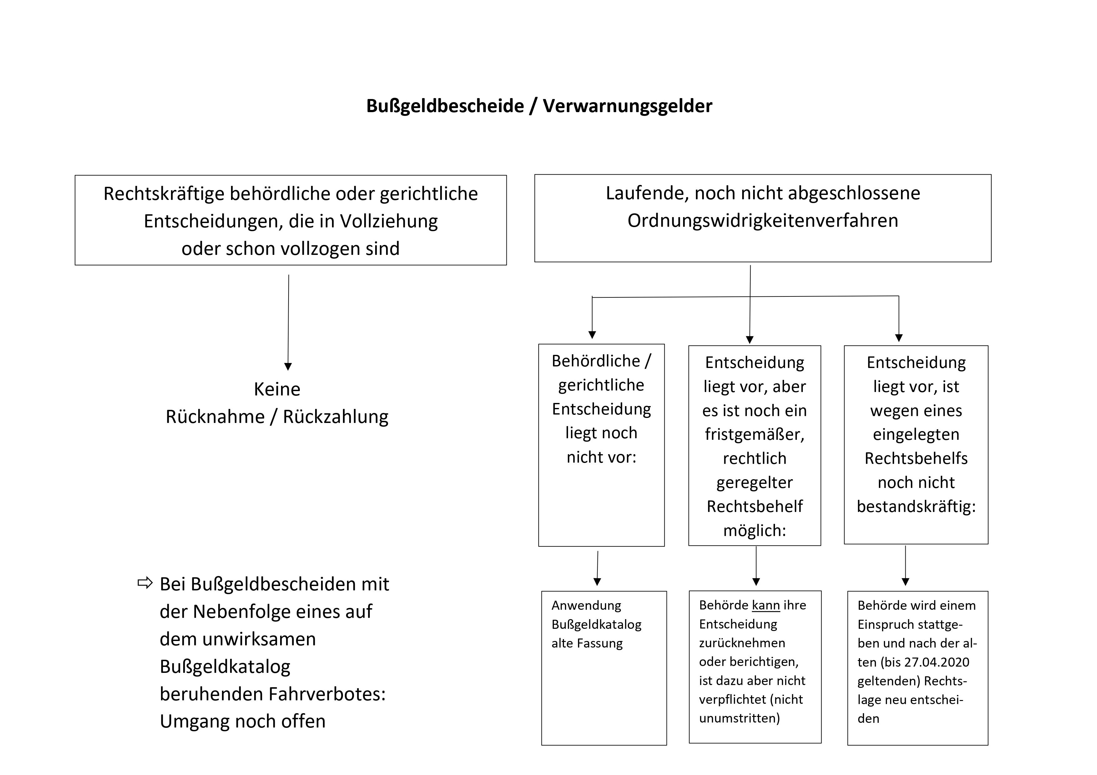 Bußgeld Grafik